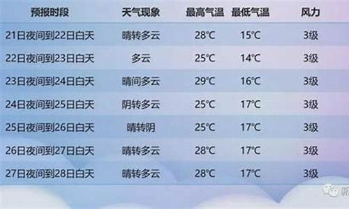 淮滨未来一周天气预报及气象动态分析